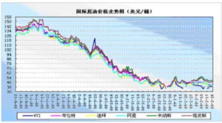 最新國際原油價格走勢圖與影響因素深度解析