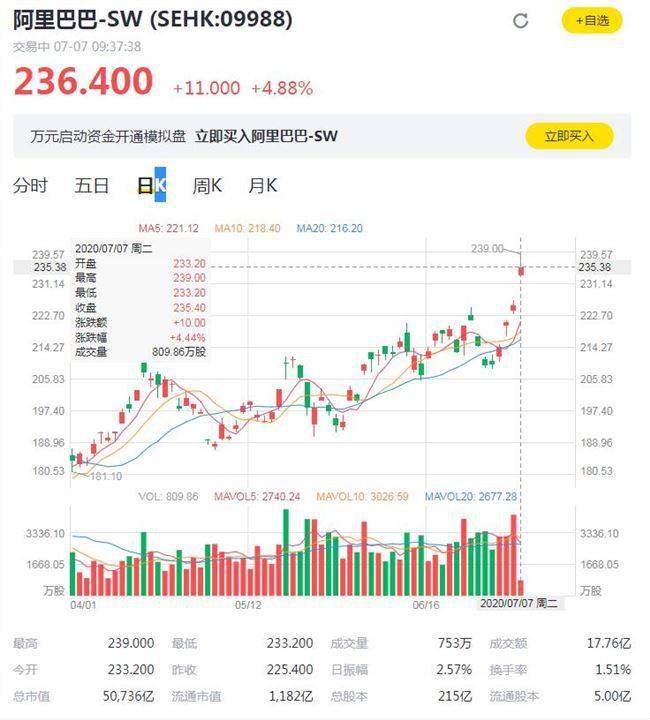 阿里巴巴全球電商巨頭地位穩(wěn)固，市值飆升與價(jià)值重塑