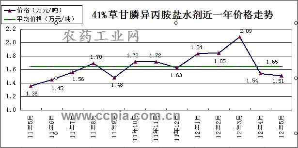 草甘膦價(jià)格走勢圖，市場分析與未來預(yù)測