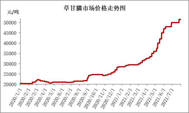 草甘膦價格走勢圖，市場分析與未來預測