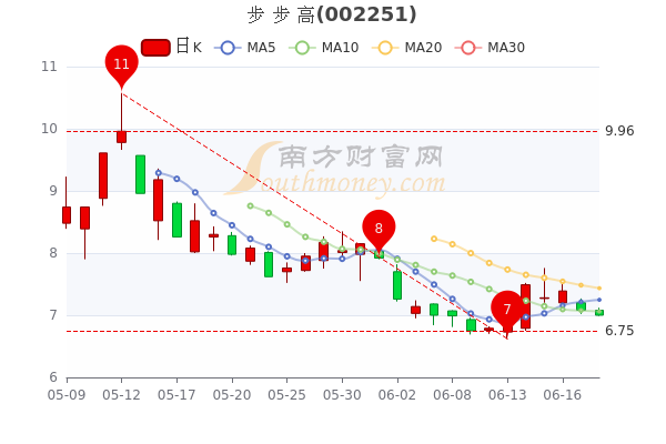 步步高股票最新動(dòng)態(tài)全面解讀