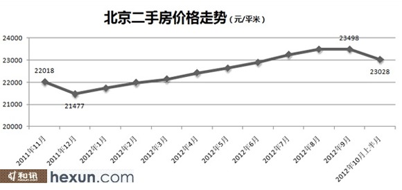 北京二手房?jī)r(jià)格走勢(shì)最新消息，市場(chǎng)分析與未來(lái)趨勢(shì)預(yù)測(cè)