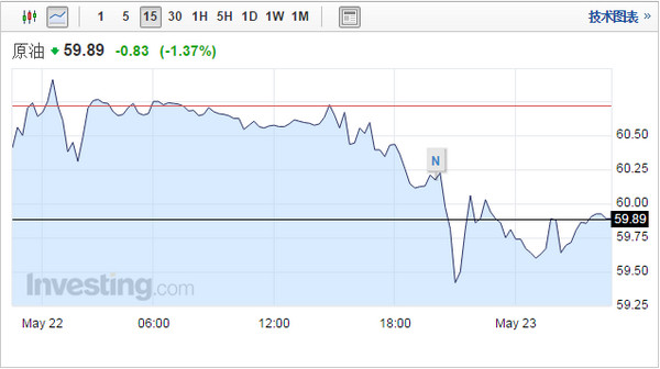 美原油今日最新走勢解析