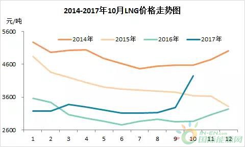 LNG價格最新動態(tài)及市場走勢與影響因素解析