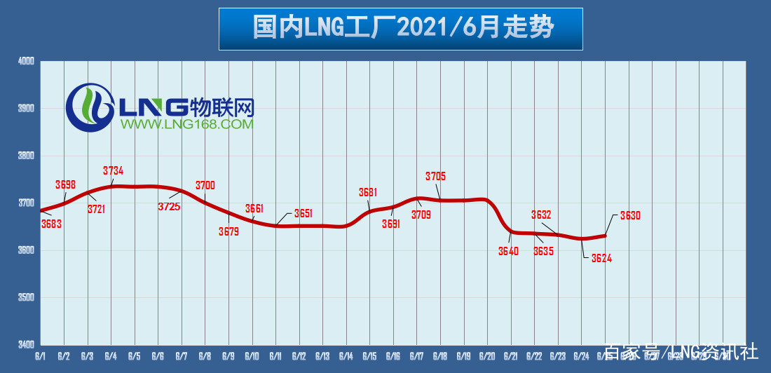 LNG價(jià)格最新動(dòng)態(tài)及市場(chǎng)走勢(shì)與影響因素解析