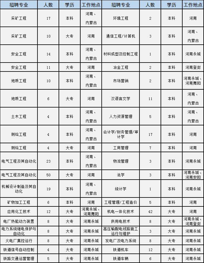 永城最新招聘信息匯總