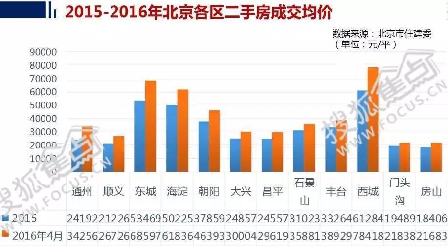 北京房价最新动态，市场走势、影响因素与未来展望