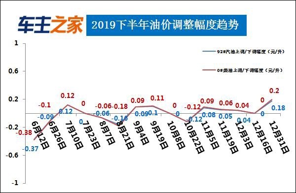 廣東油價調(diào)整最新消息，油價調(diào)整動態(tài)及影響分析