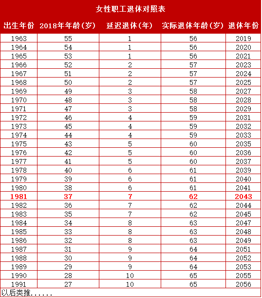 延遲退休政策時間表