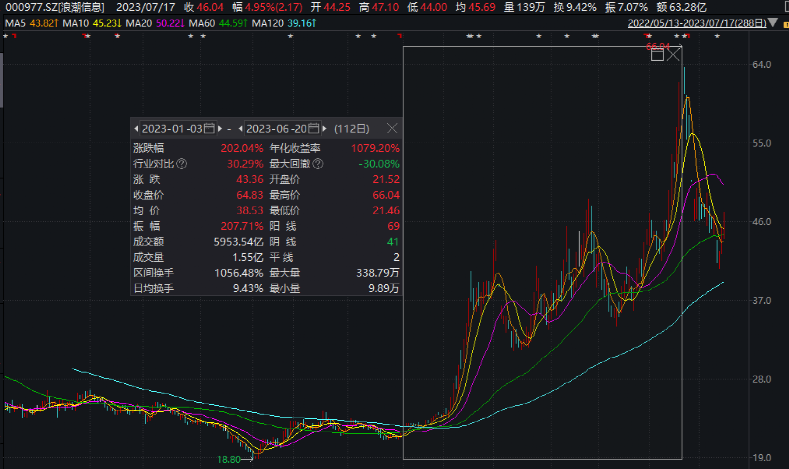 浪潮信息股票最新消息，持續(xù)上漲