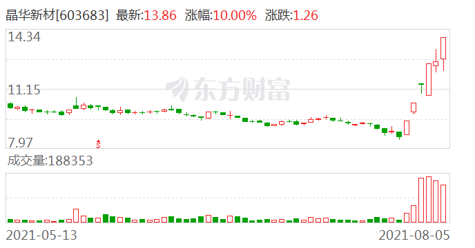 晶華新材開啟行業(yè)新篇章