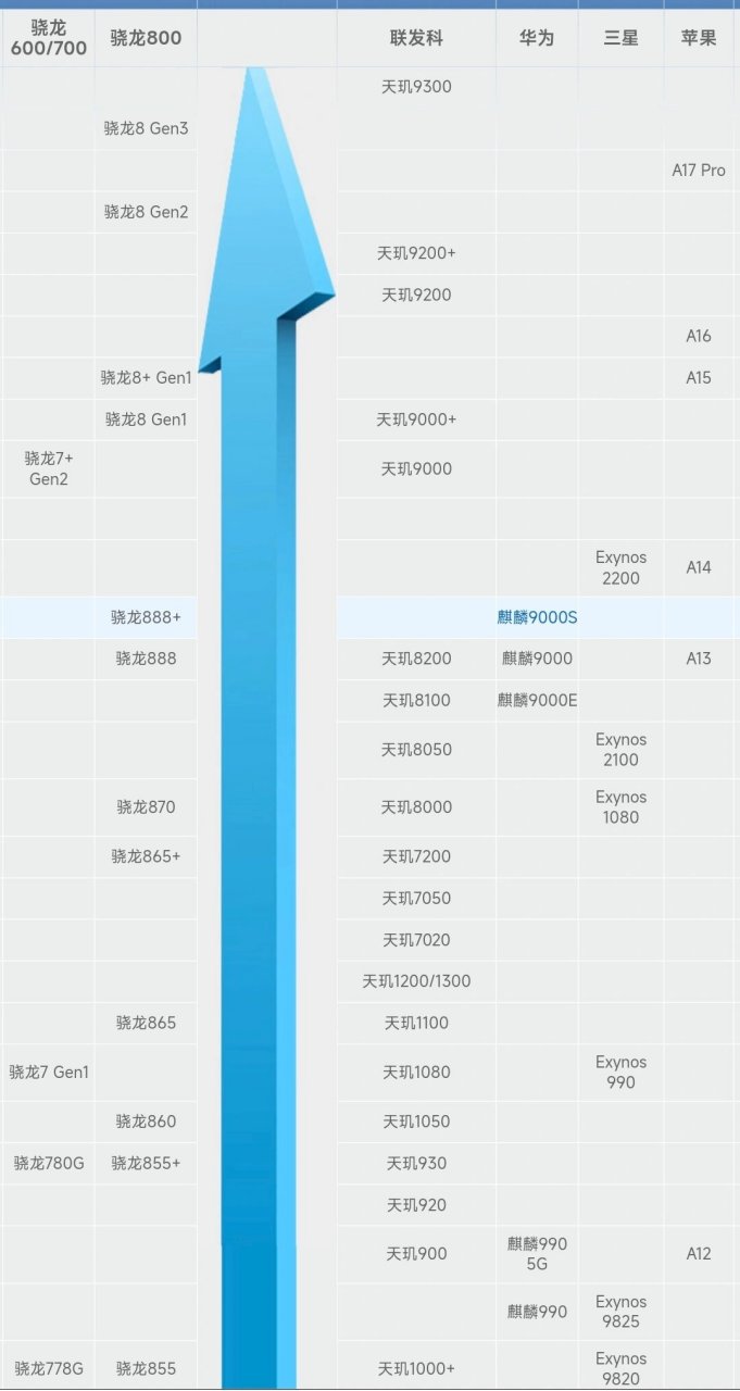 最新手机处理器排名及影响力概览