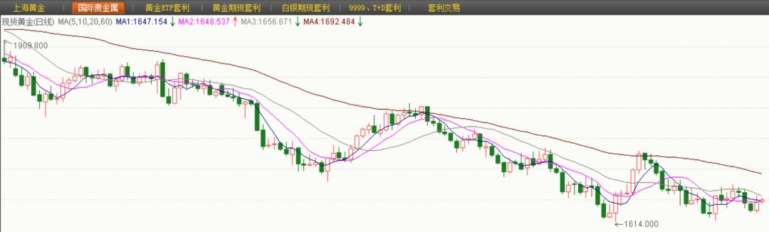 最新國(guó)際金價(jià)走勢(shì)解析