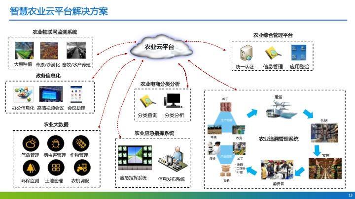 智慧農(nóng)業(yè)的最新動(dòng)態(tài)及前景展望