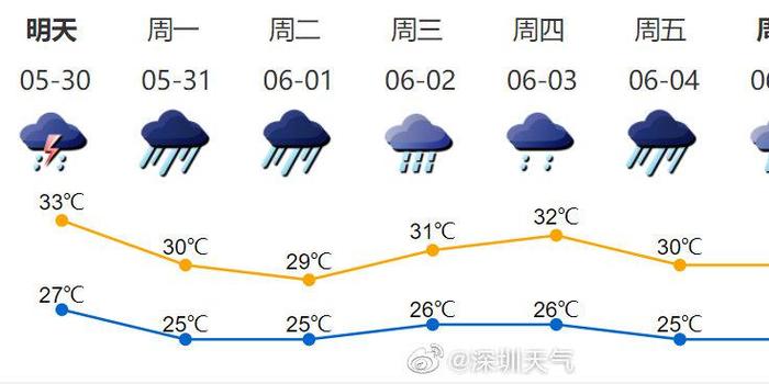 深圳氣象變化天氣預(yù)報(bào)及應(yīng)對策略最新發(fā)布