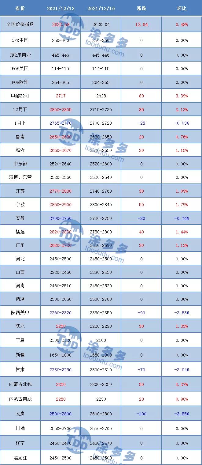 甲醇最新報(bào)價(jià)與市場(chǎng)動(dòng)態(tài)解析