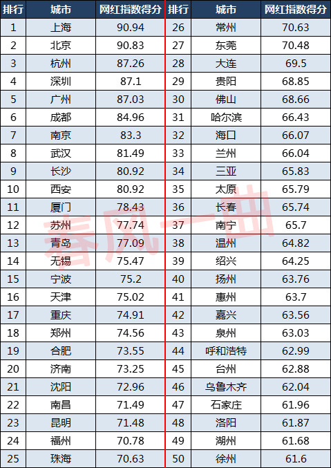 網(wǎng)紅城市最新排名，探索魅力與機(jī)遇的交融之地