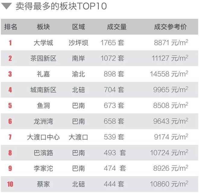 重庆楼市最新动态解析