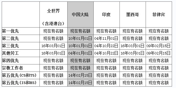 美國移民最新排期表全面解讀