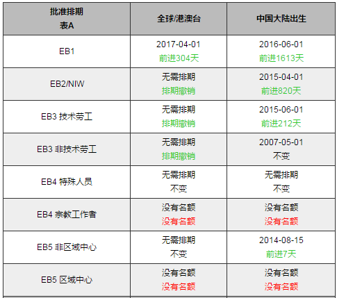 美國移民最新排期表全面解讀