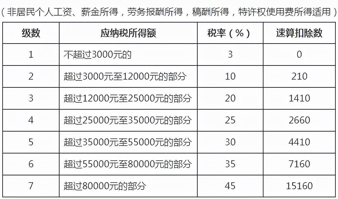 最新個人所得稅稅率表全面解讀