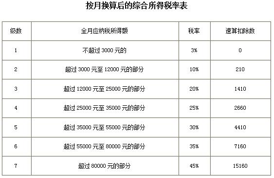 最新個人所得稅稅率表全面解讀