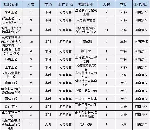 焦作最新招聘信息匯總