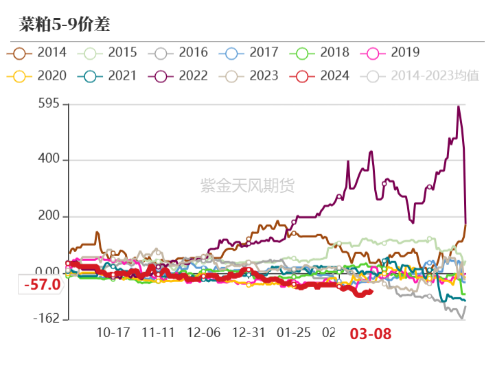 菜粕现货最新价格及分析影响因素