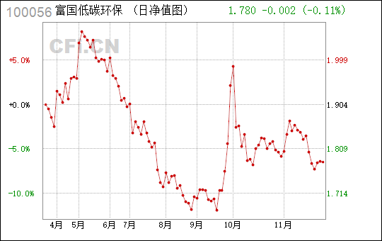 富国低碳环保基金最新净值研究报告（基金代码，100056）分析解读