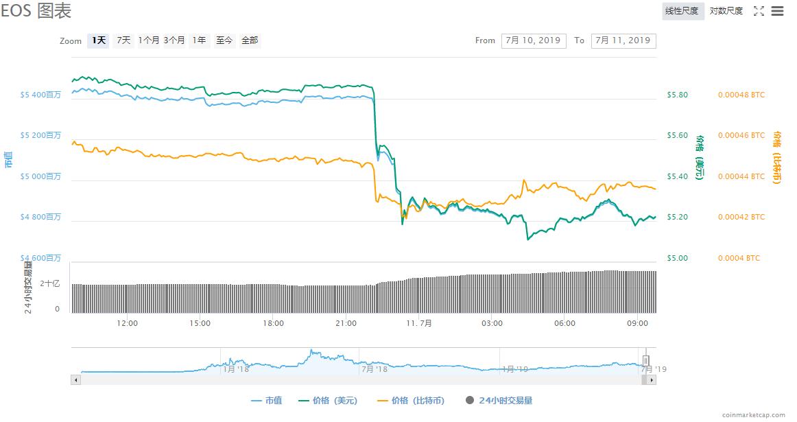 EOS币最新行情解析