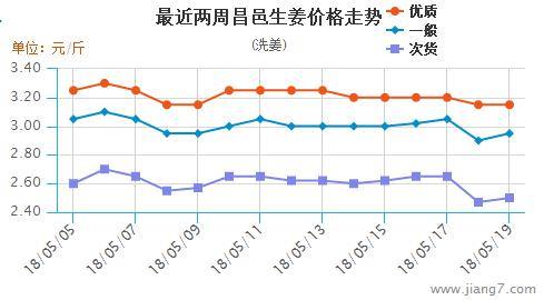 昌邑生姜最新价格行情解析