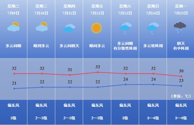 焦作市最新天气预报通知