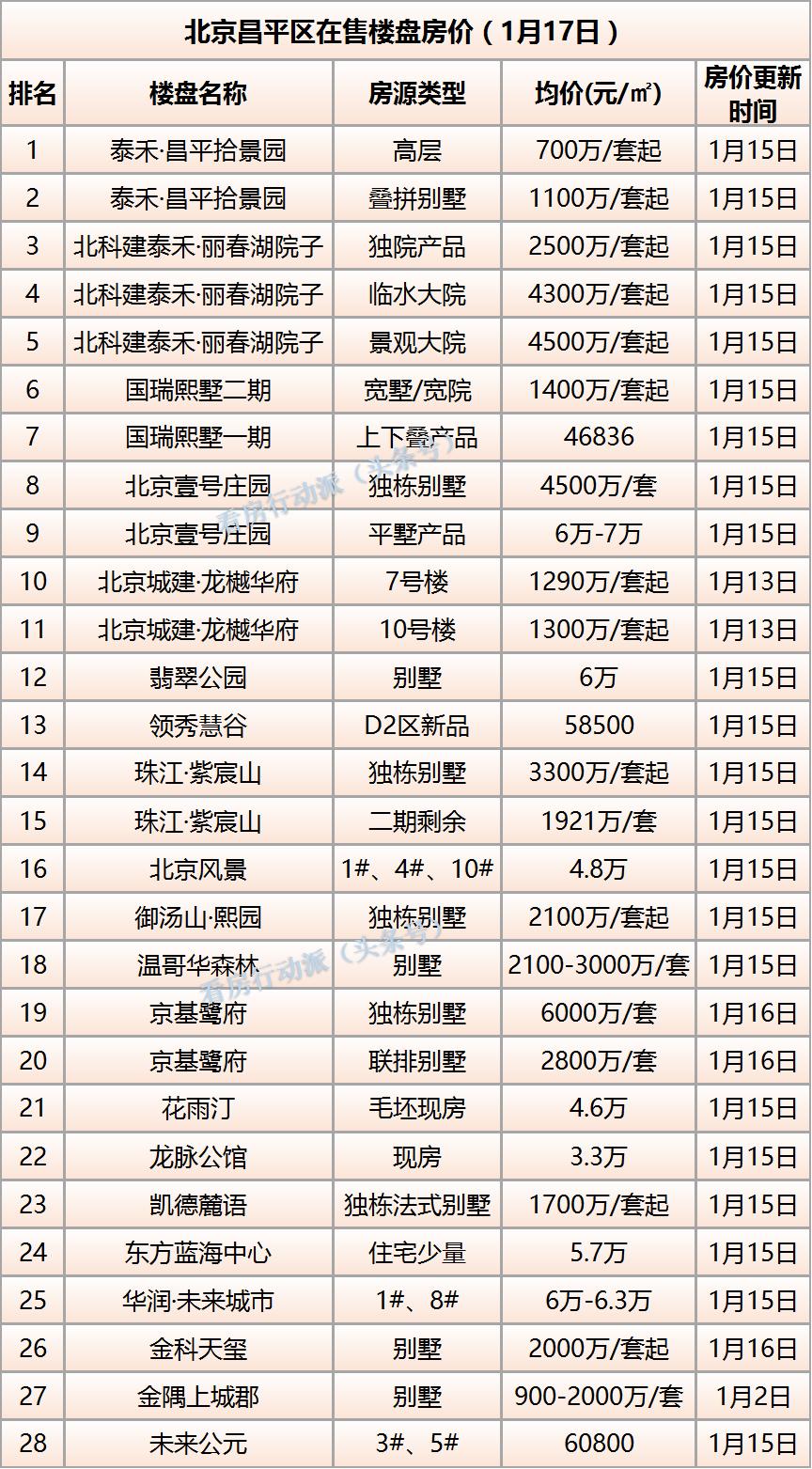 北京最新房价概览，市场走势、影响因素与未来展望