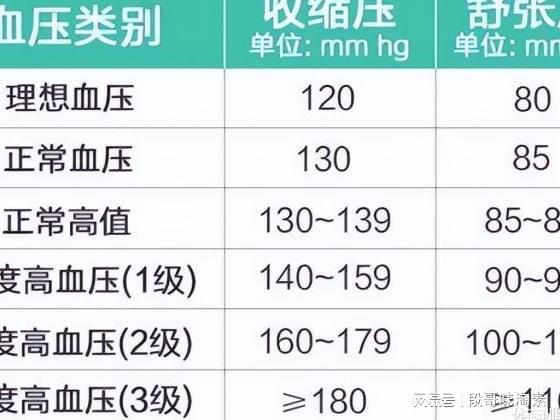 最新血压标准解读与关注